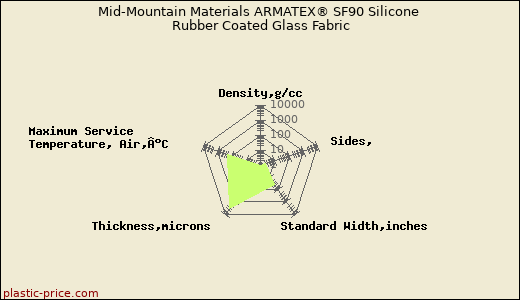 Mid-Mountain Materials ARMATEX® SF90 Silicone Rubber Coated Glass Fabric