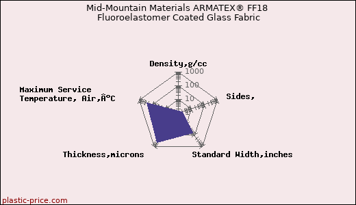 Mid-Mountain Materials ARMATEX® FF18 Fluoroelastomer Coated Glass Fabric
