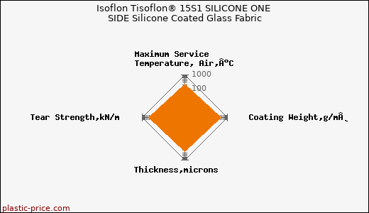 Isoflon Tisoflon® 15S1 SILICONE ONE SIDE Silicone Coated Glass Fabric