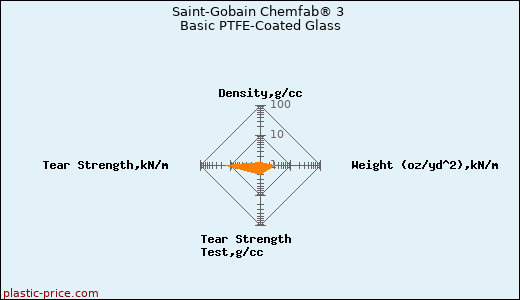 Saint-Gobain Chemfab® 3 Basic PTFE-Coated Glass