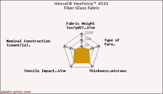 Hexcel® HexForce™ 4533 Fiber Glass Fabric