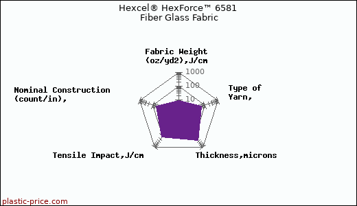 Hexcel® HexForce™ 6581 Fiber Glass Fabric