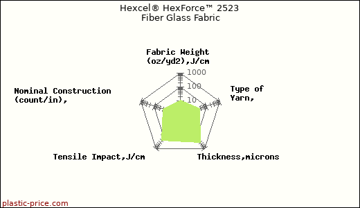 Hexcel® HexForce™ 2523 Fiber Glass Fabric