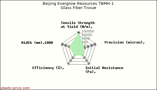 Beijing Evergrow Resources TBMH-1 Glass Fiber Tissue