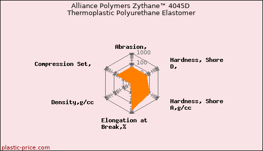 Alliance Polymers Zythane™ 4045D Thermoplastic Polyurethane Elastomer