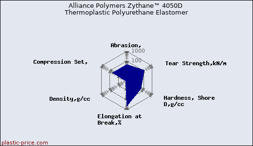 Alliance Polymers Zythane™ 4050D Thermoplastic Polyurethane Elastomer