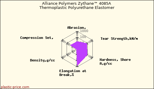 Alliance Polymers Zythane™ 4085A Thermoplastic Polyurethane Elastomer