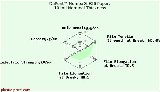 DuPont™ Nomex® E56 Paper, 10 mil Nominal Thickness