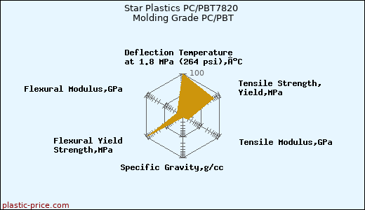 Star Plastics PC/PBT7820 Molding Grade PC/PBT