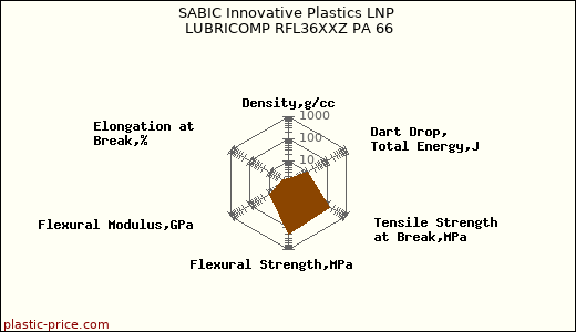 SABIC Innovative Plastics LNP LUBRICOMP RFL36XXZ PA 66