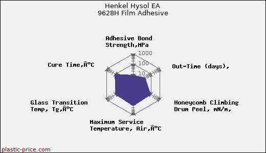 Henkel Hysol EA 9628H Film Adhesive