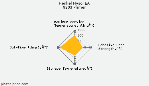 Henkel Hysol EA 9203 Primer