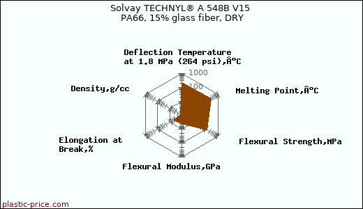 Solvay TECHNYL® A 548B V15 PA66, 15% glass fiber, DRY