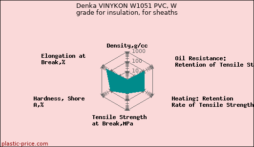 Denka VINYKON W1051 PVC, W grade for insulation, for sheaths