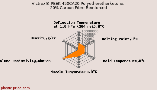 Victrex® PEEK 450CA20 Polyetheretherketone, 20% Carbon Fibre Reinforced