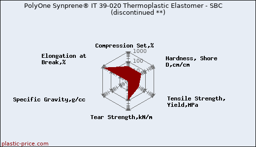 PolyOne Synprene® IT 39-020 Thermoplastic Elastomer - SBC               (discontinued **)