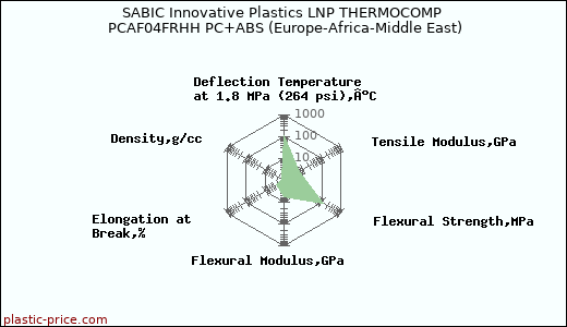 SABIC Innovative Plastics LNP THERMOCOMP PCAF04FRHH PC+ABS (Europe-Africa-Middle East)
