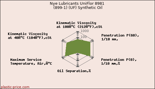 Nye Lubricants UniFlor 8981 (899-1) (UF) Synthetic Oil