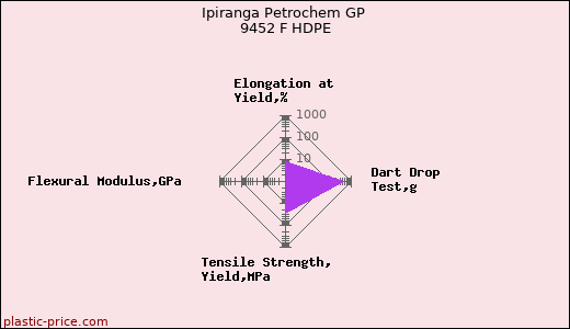 Ipiranga Petrochem GP 9452 F HDPE