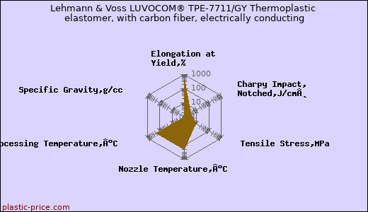 Lehmann & Voss LUVOCOM® TPE-7711/GY Thermoplastic elastomer, with carbon fiber, electrically conducting