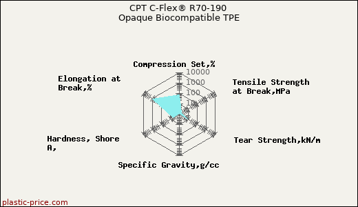 CPT C-Flex® R70-190 Opaque Biocompatible TPE