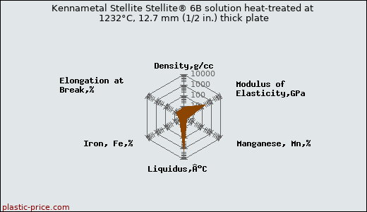 Kennametal Stellite Stellite® 6B solution heat-treated at 1232°C, 12.7 mm (1/2 in.) thick plate