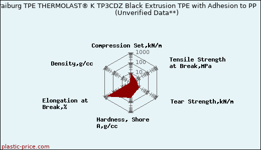 Kraiburg TPE THERMOLAST® K TP3CDZ Black Extrusion TPE with Adhesion to PP                      (Unverified Data**)