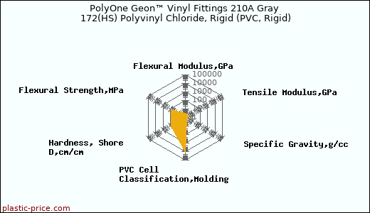 PolyOne Geon™ Vinyl Fittings 210A Gray 172(HS) Polyvinyl Chloride, Rigid (PVC, Rigid)