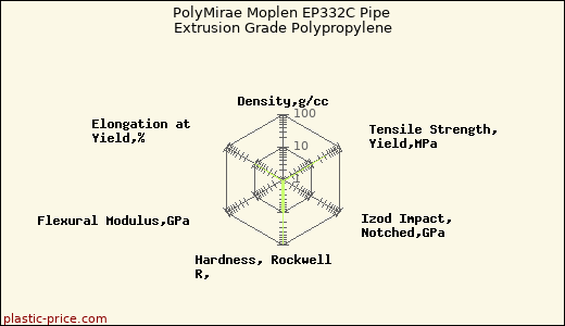 PolyMirae Moplen EP332C Pipe Extrusion Grade Polypropylene