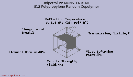 Unipetrol PP MONSTEN® MT 812 Polypropylene Random Copolymer