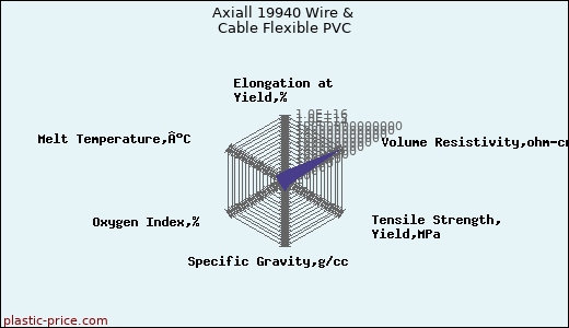 Axiall 19940 Wire & Cable Flexible PVC