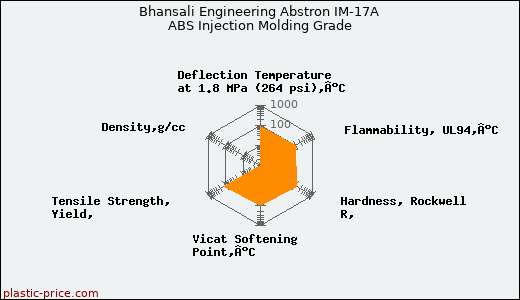 Bhansali Engineering Abstron IM-17A ABS Injection Molding Grade
