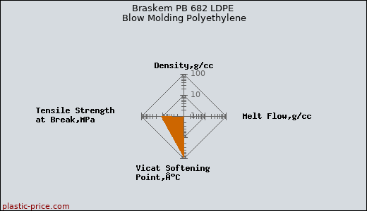 Braskem PB 682 LDPE Blow Molding Polyethylene