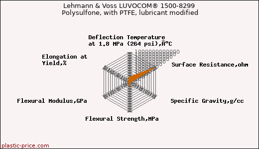 Lehmann & Voss LUVOCOM® 1500-8299 Polysulfone, with PTFE, lubricant modified