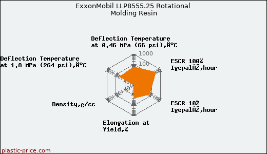 ExxonMobil LLP8555.25 Rotational Molding Resin