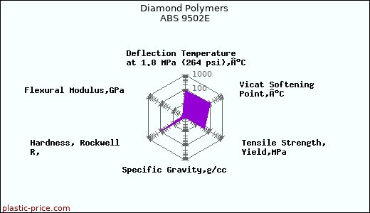 Diamond Polymers ABS 9502E