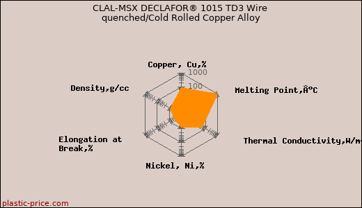 CLAL-MSX DECLAFOR® 1015 TD3 Wire quenched/Cold Rolled Copper Alloy