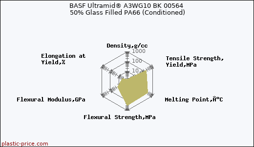 BASF Ultramid® A3WG10 BK 00564 50% Glass Filled PA66 (Conditioned)