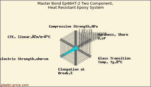 Master Bond Ep46HT-2 Two Component, Heat Resistant Epoxy System