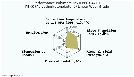Performance Polymers IPS II PPL-C4219 PEKK (Polyetherketoneketone) Linear Wear Grade