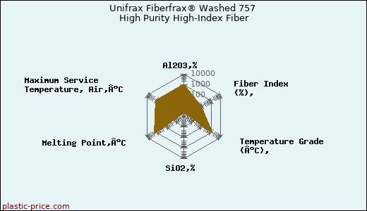 Unifrax Fiberfrax® Washed 757 High Purity High-Index Fiber