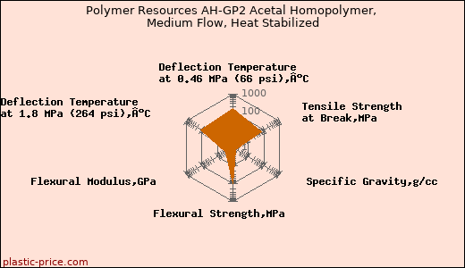 Polymer Resources AH-GP2 Acetal Homopolymer, Medium Flow, Heat Stabilized