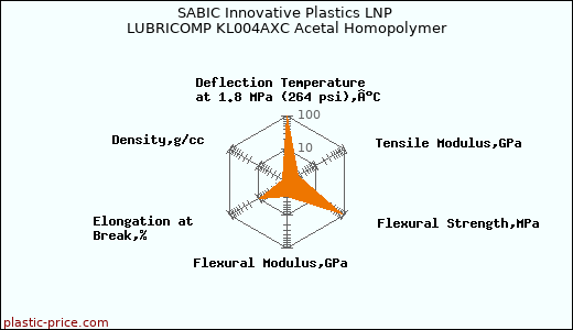 SABIC Innovative Plastics LNP LUBRICOMP KL004AXC Acetal Homopolymer