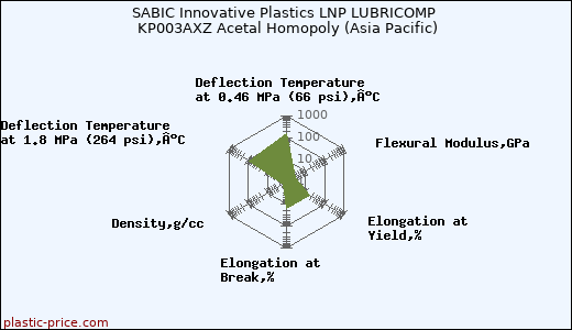 SABIC Innovative Plastics LNP LUBRICOMP KP003AXZ Acetal Homopoly (Asia Pacific)
