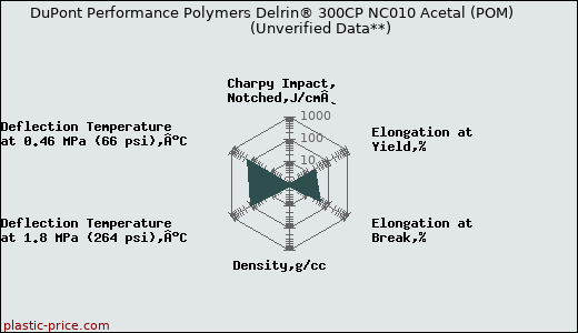 DuPont Performance Polymers Delrin® 300CP NC010 Acetal (POM)                      (Unverified Data**)