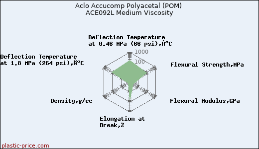 Aclo Accucomp Polyacetal (POM) ACE092L Medium Viscosity