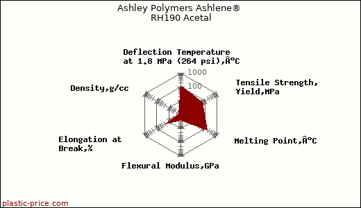 Ashley Polymers Ashlene® RH190 Acetal