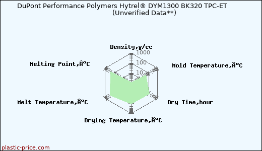 DuPont Performance Polymers Hytrel® DYM1300 BK320 TPC-ET                      (Unverified Data**)