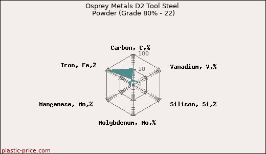 Osprey Metals D2 Tool Steel Powder (Grade 80% - 22)