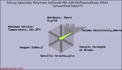 Solvay Specialty Polymers Hyflon® PFA 420 Perfluoroalkoxy (PFA)                      (Unverified Data**)
